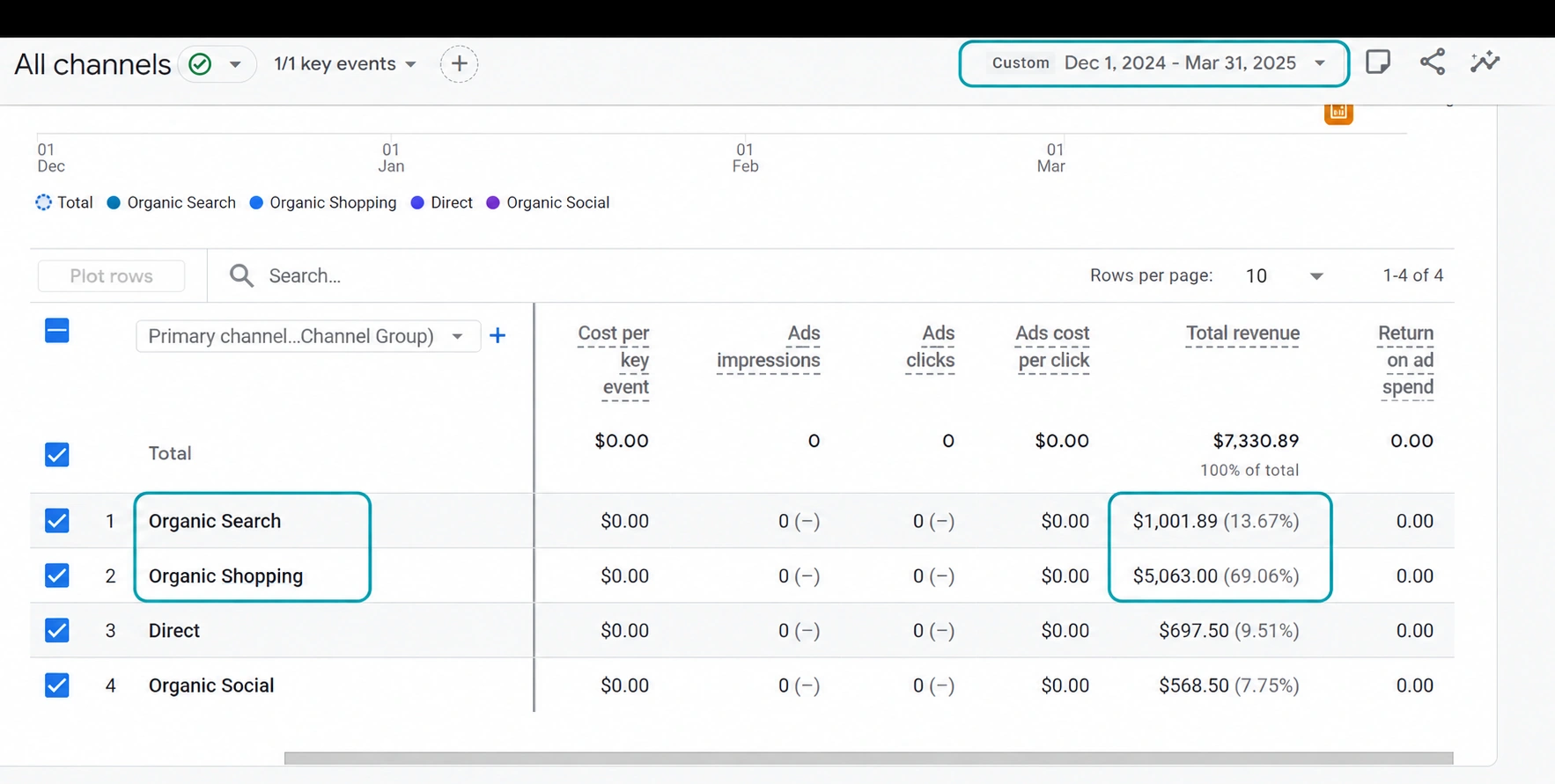 Google Analytics 4 screenshot from the Athena Newton case study: Revenue by acquisition channel · December 2024–March 2025