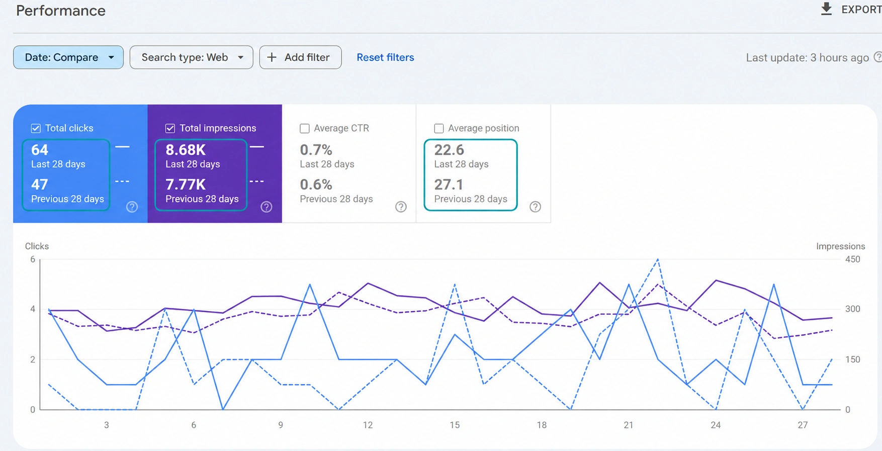 Google Search Console screenshot from the Athena Newton case study: Clicks, impressions and rankings · 28-day comparison in the March 2025 report