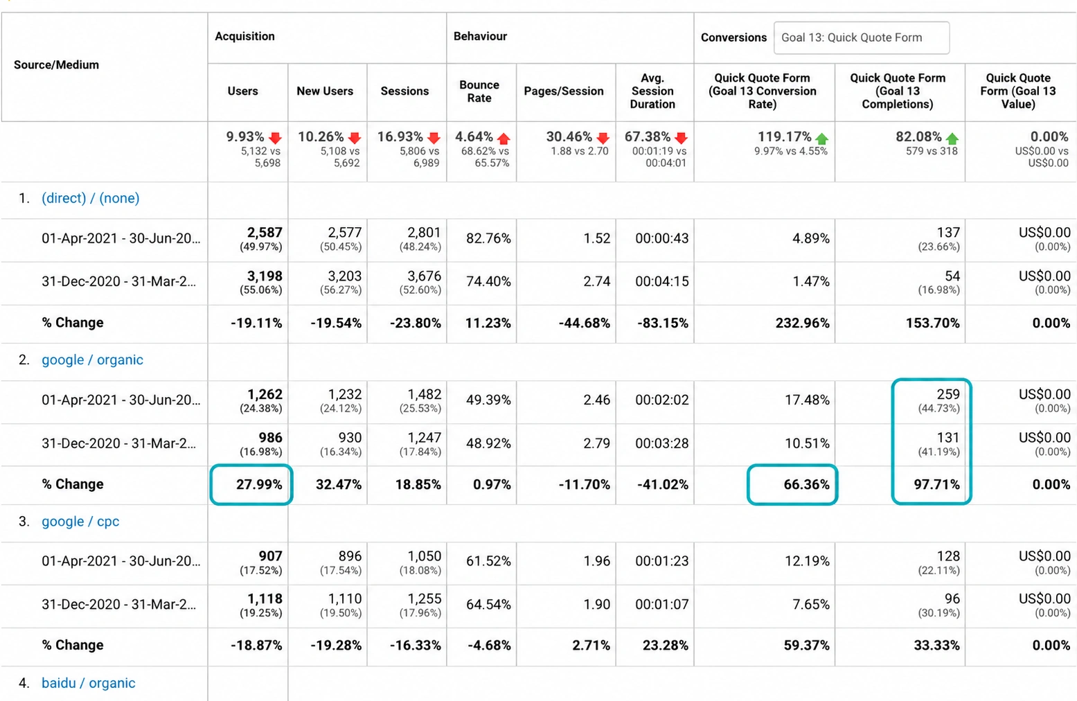 Google Analytics screenshot from the Strong College Students Moving case study: Organic quick quote submissions · April–June 2021 comparison